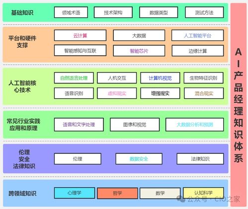 掌握AI產(chǎn)品經(jīng)理知識(shí)體系，開啟網(wǎng)絡(luò)技術(shù)服務(wù)領(lǐng)域的高薪職業(yè)新篇章